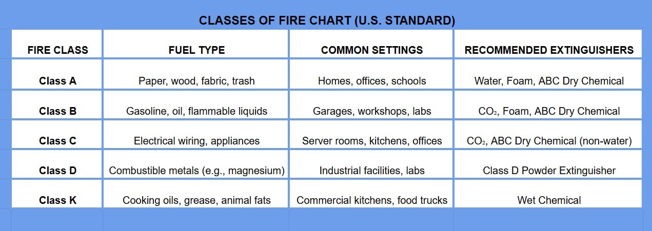 Fire class chart